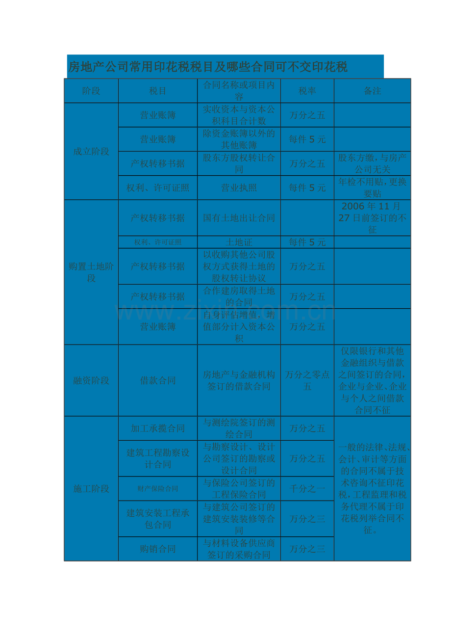 房地产公司常用印花税税目及哪些合同可不交印花税.docx_第1页