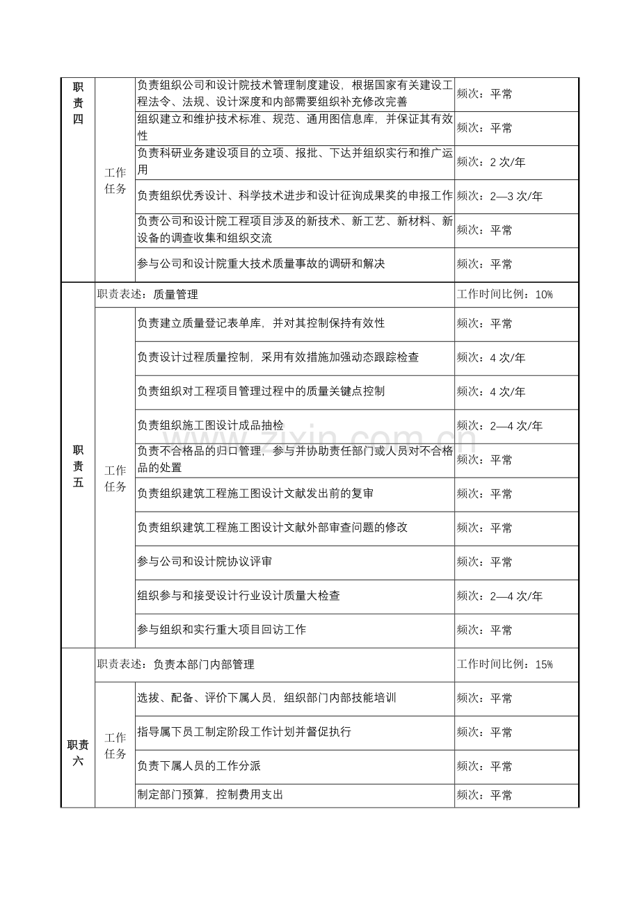 技术质量部岗位职务说明书.doc_第3页