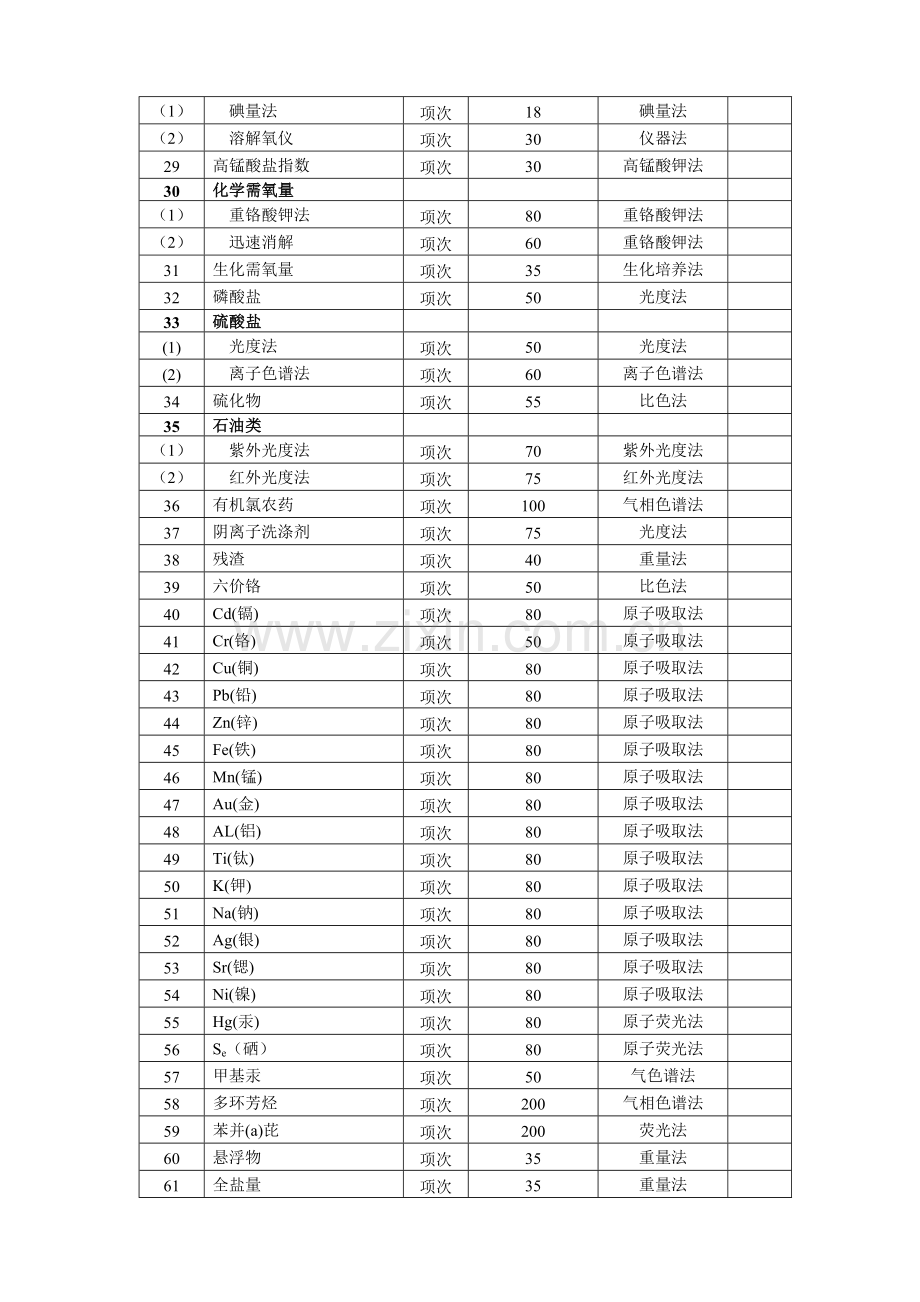 海南省环境监测服务费收费标准.doc_第2页