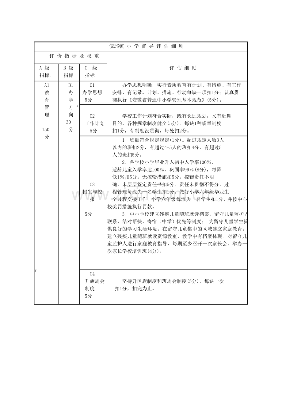 倪邱镇中小学教育教学管理督导评估细则.doc_第2页