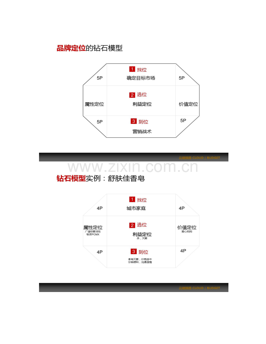 品牌定位的理论框架和方法.doc_第3页