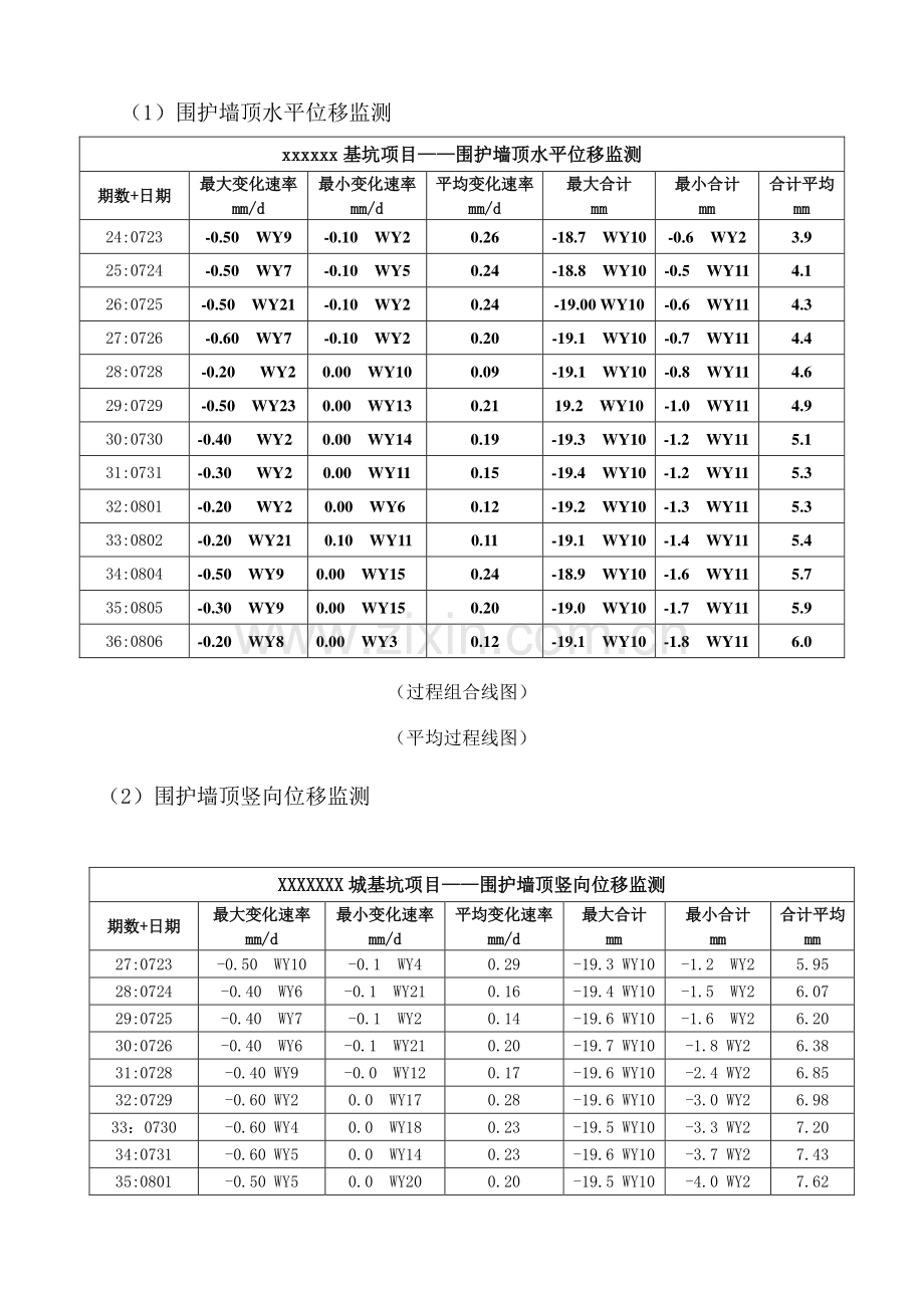 基坑监测阶段性报告.doc_第3页