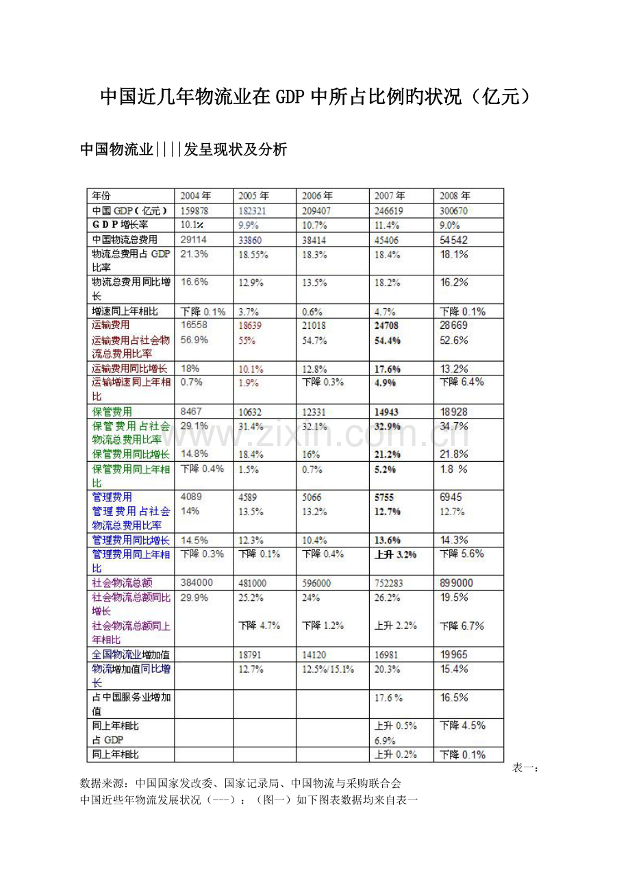 中国近几年物流业在GDP中所占比例的情况.doc_第1页