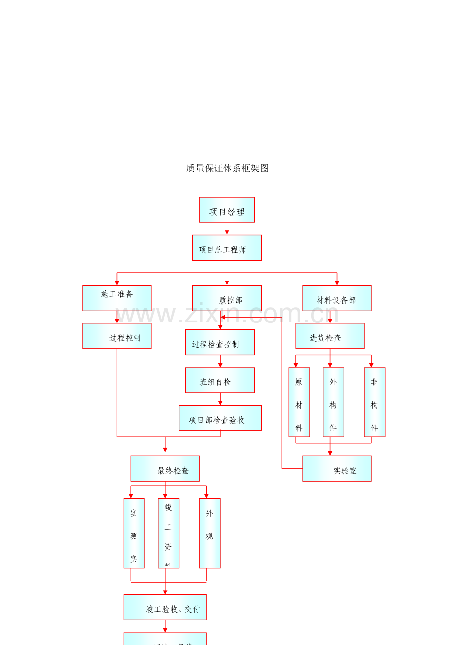 质量保证体系质量保证措施重点部位保证措施.doc_第2页