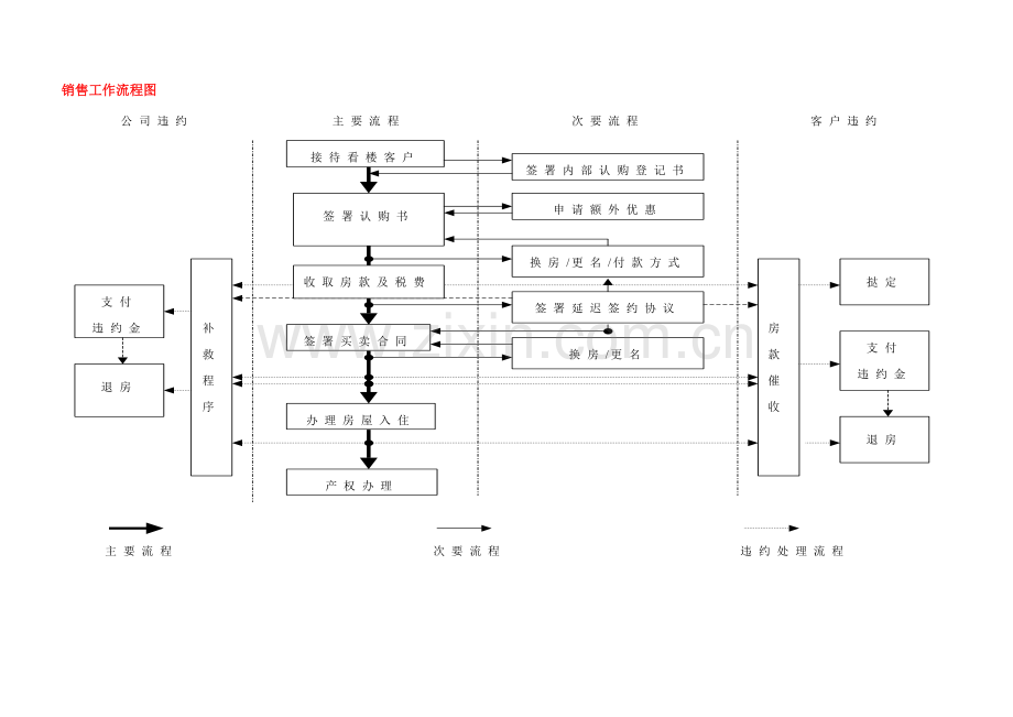 房地产销售部全程操作流程图.doc_第1页