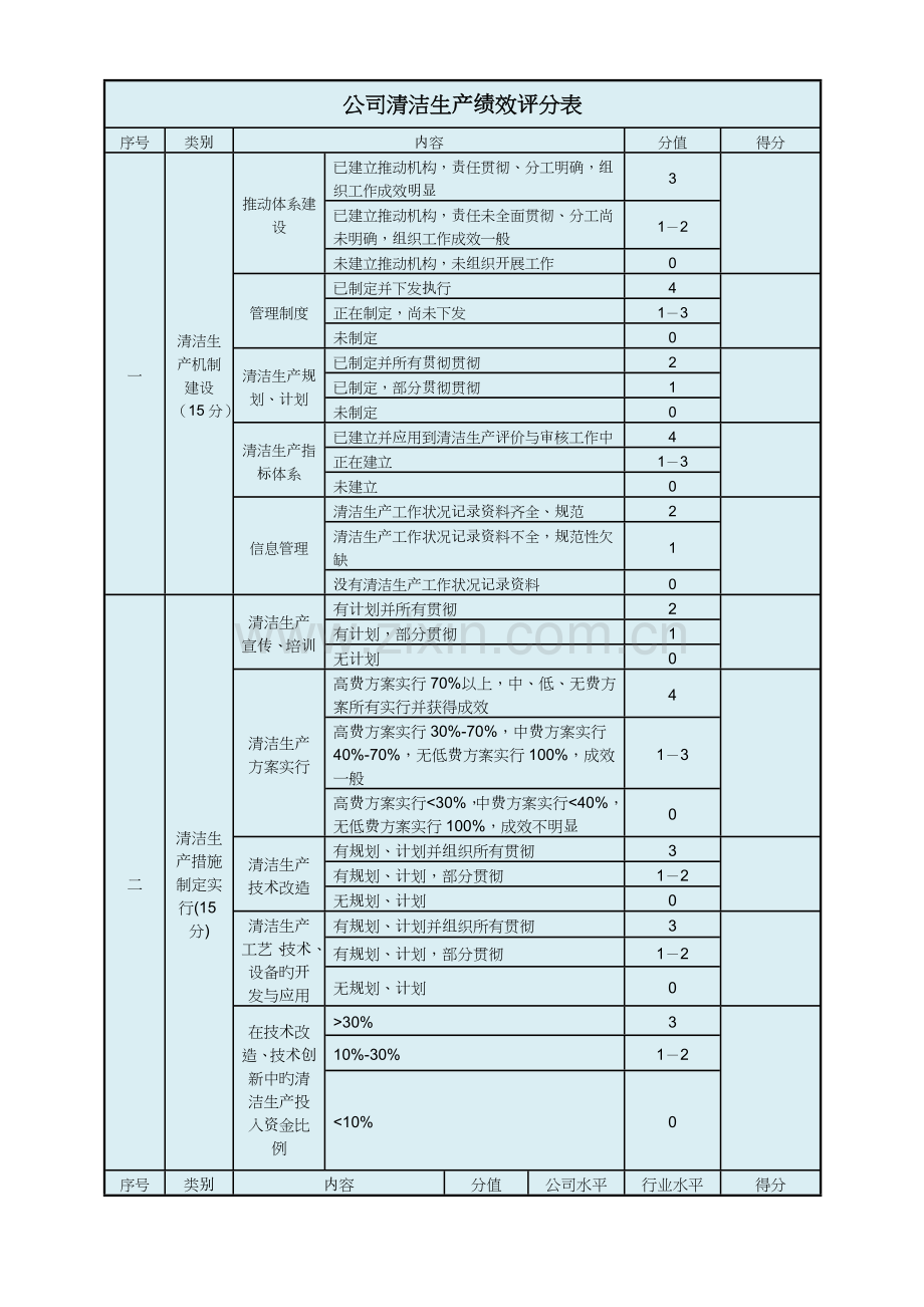 企业清洁生产绩效评分表.doc_第1页