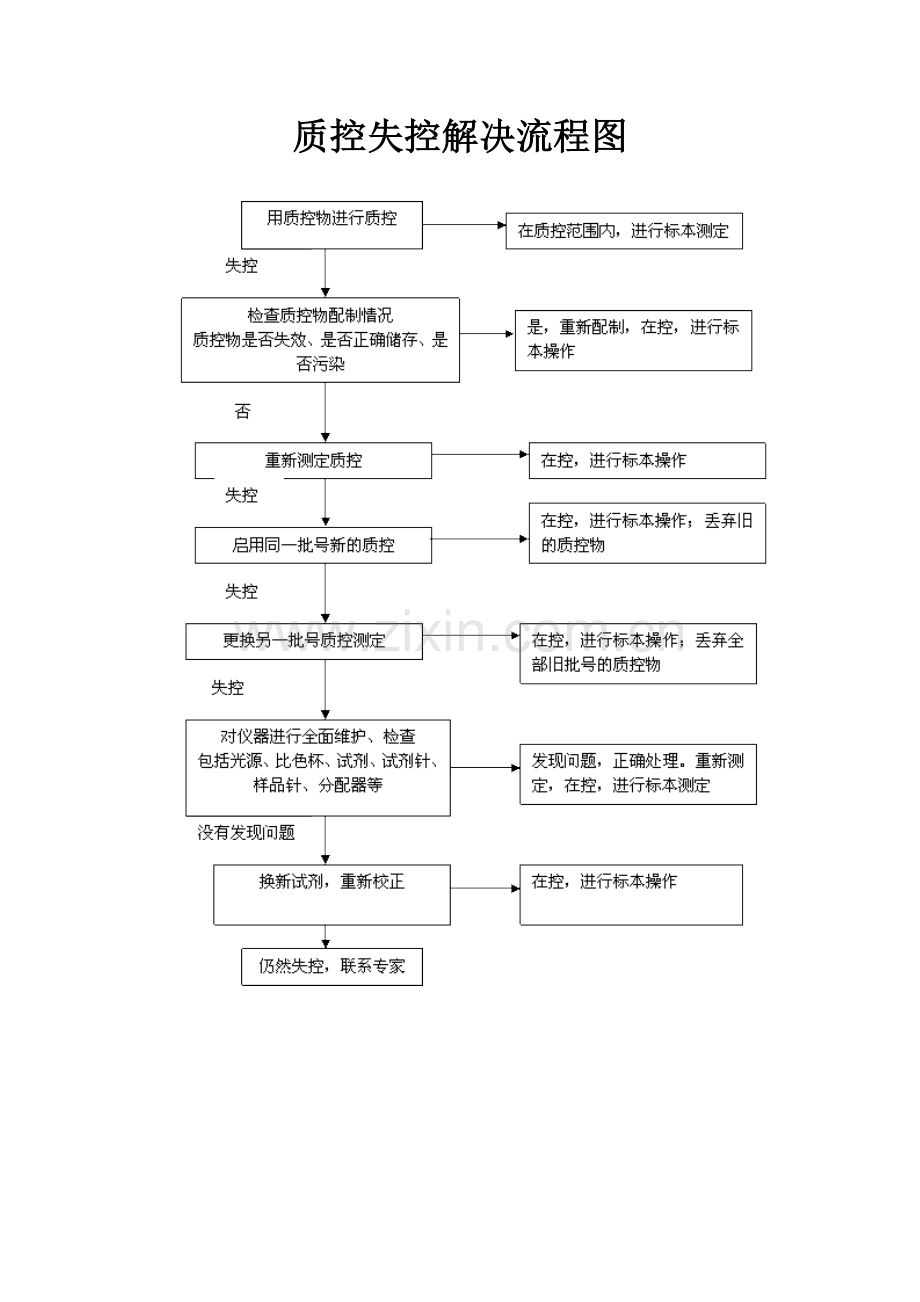 室内质量控制操作程序.doc_第2页