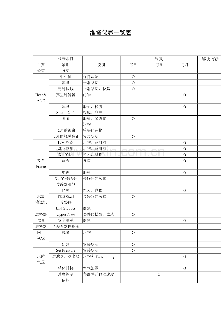 贴片机维修保养一览表.doc_第1页