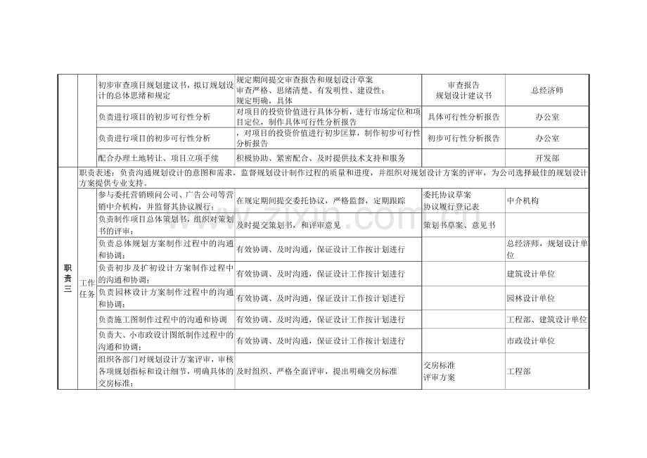 房地产规划部职务说明书.doc_第2页