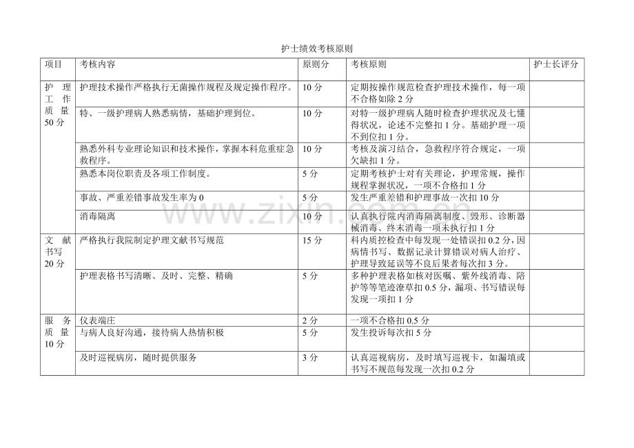 护士绩效考核标准.doc_第1页