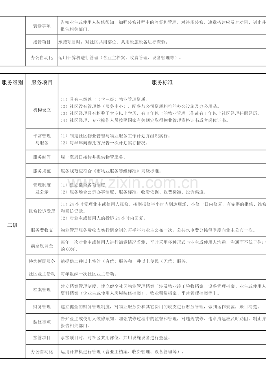 洛阳市普通住宅小区物业服务等级指导标准.docx_第2页