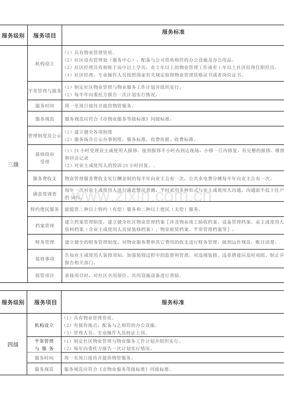 洛阳市普通住宅小区物业服务等级指导标准.docx_第3页