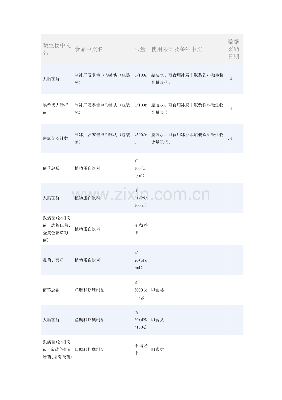 微生物限量标准.doc_第1页