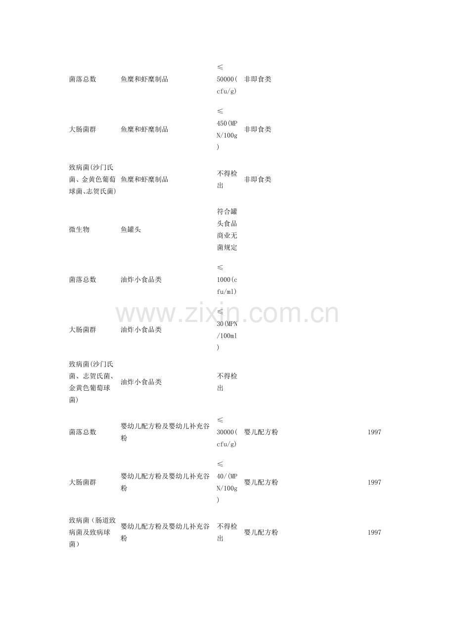 微生物限量标准.doc_第2页