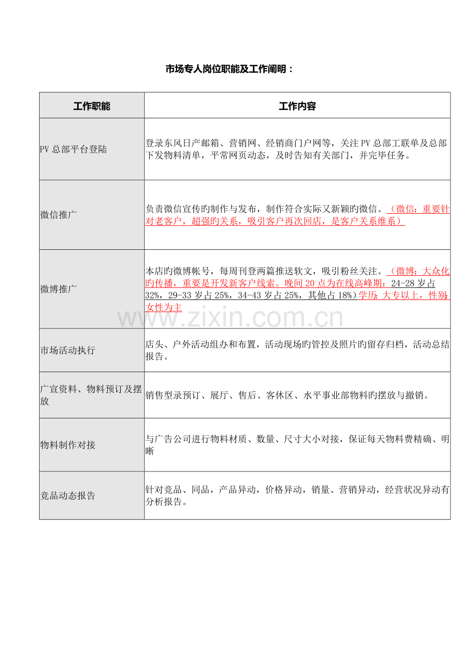 汽车四S店东风日产店营销部岗位职责与制度大全.doc_第3页