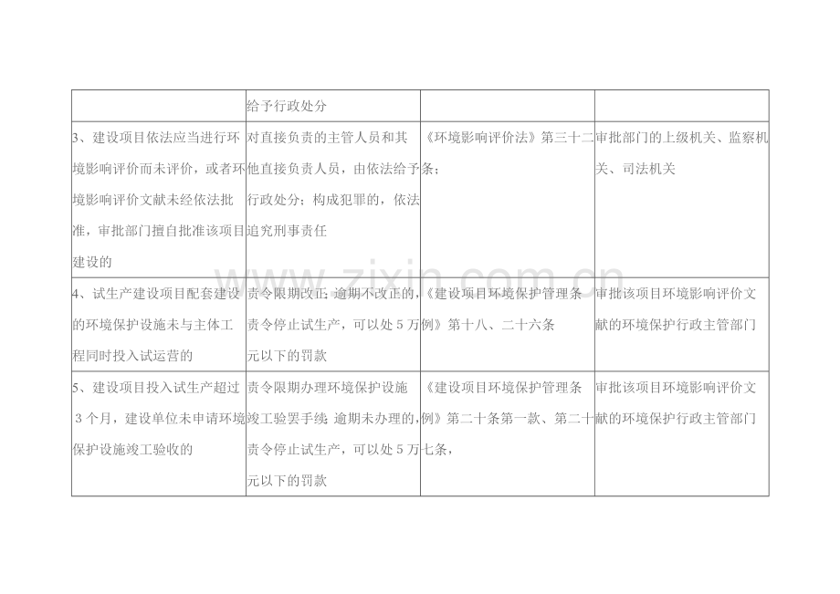 建设项目环境管理违法行为行政处罚一览表.doc_第2页