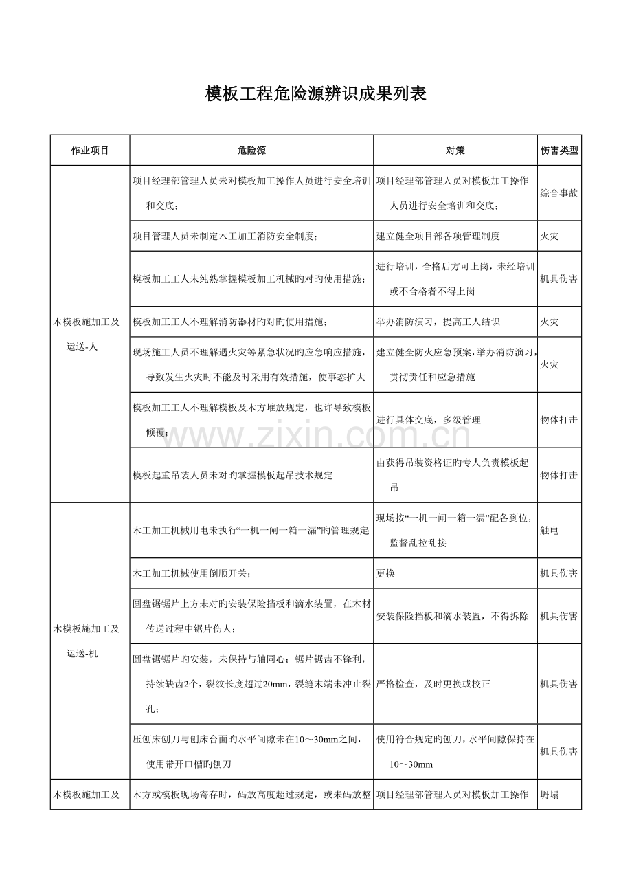 模板工程危险源辨识结果列表.docx_第1页