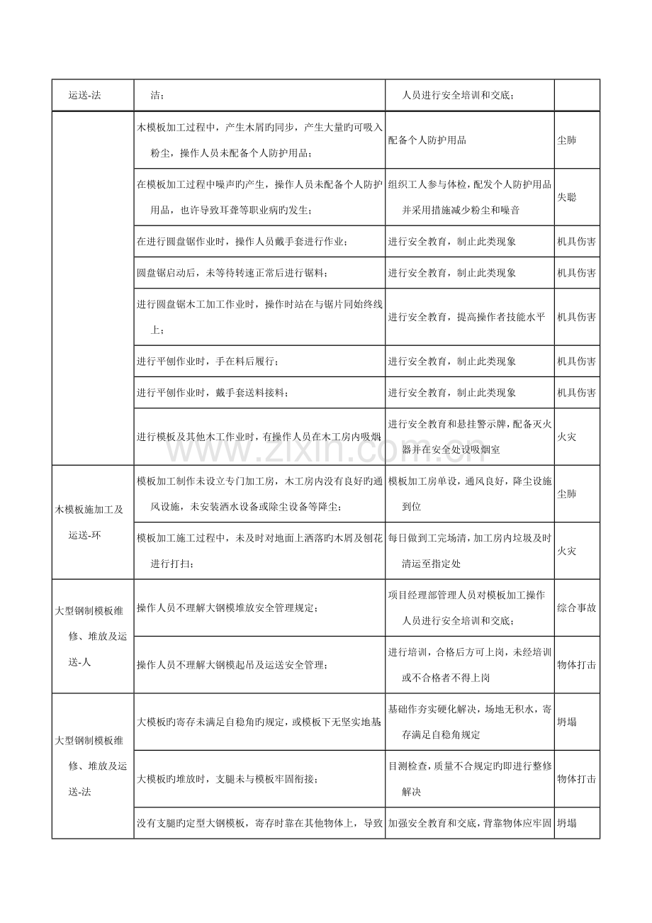 模板工程危险源辨识结果列表.docx_第2页