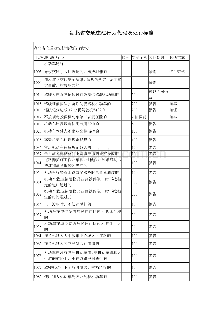 湖北省交通违法行为代码及处罚标准.doc_第1页