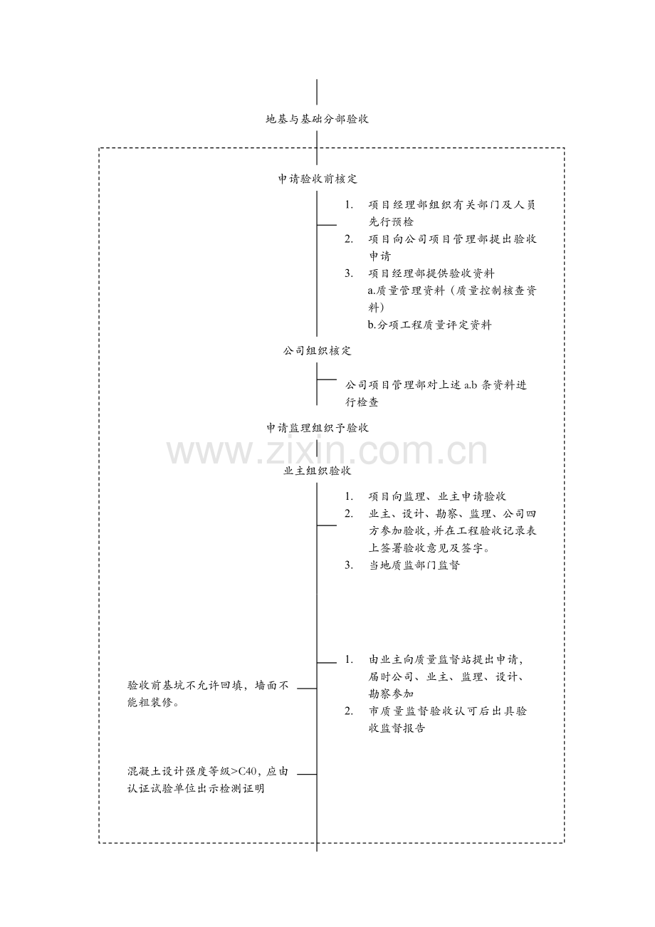 项目质量管理程序.doc_第3页