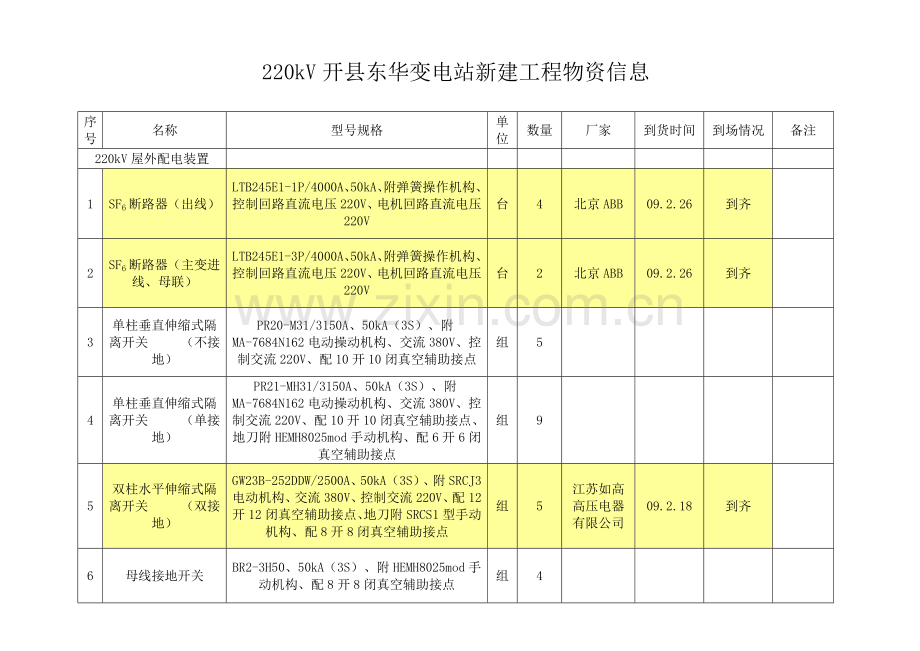 开县东华变电站新建工程物资信息.doc_第1页