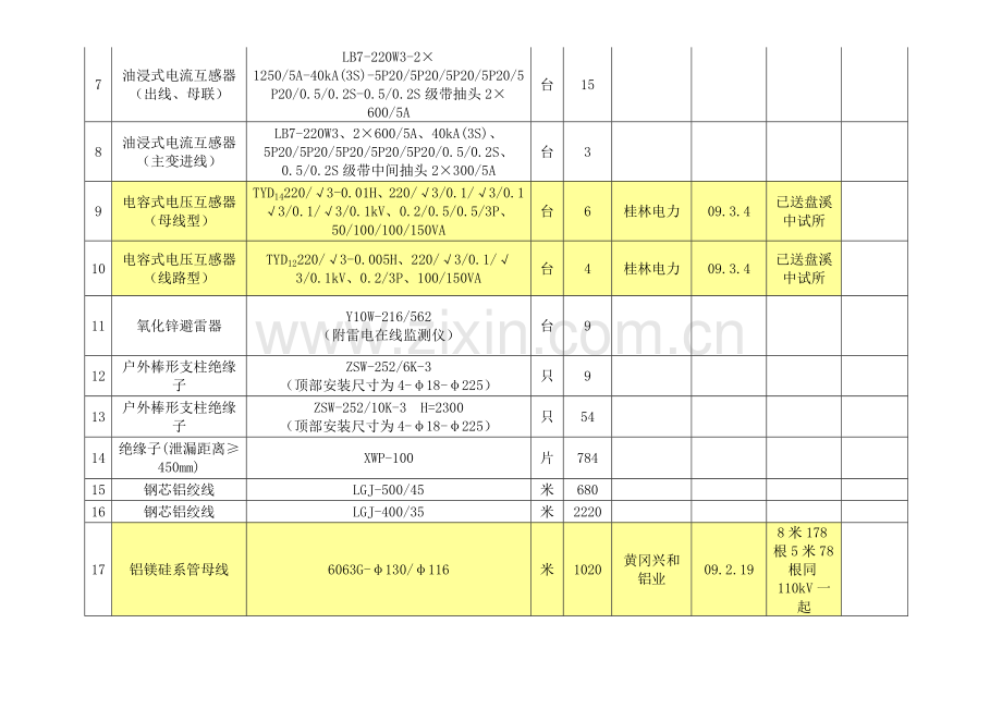 开县东华变电站新建工程物资信息.doc_第2页