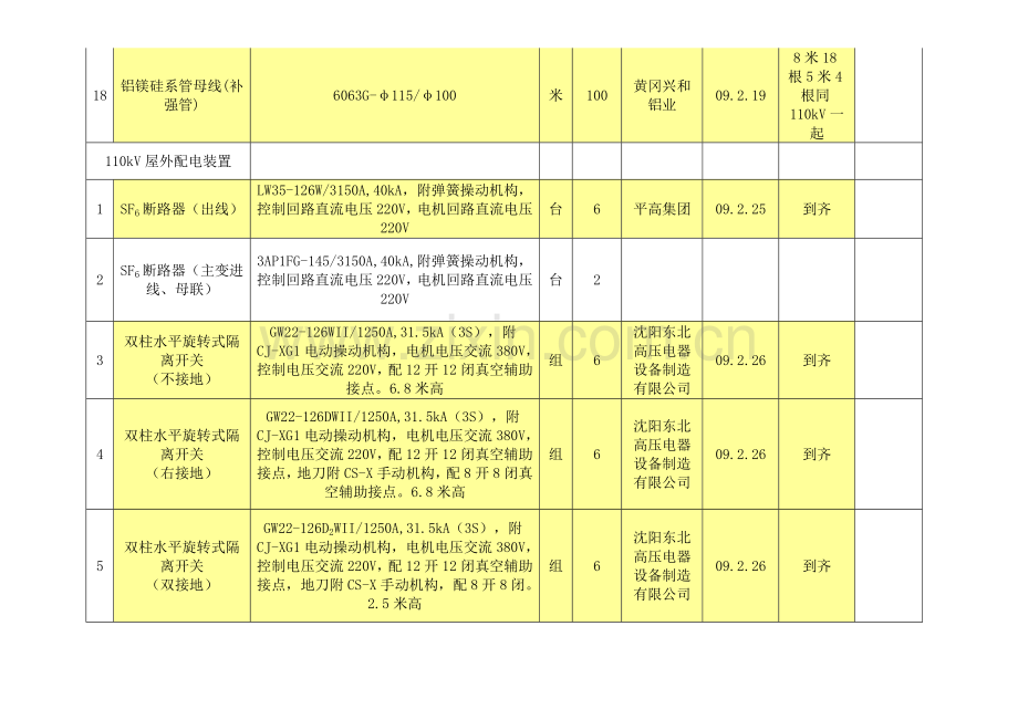 开县东华变电站新建工程物资信息.doc_第3页