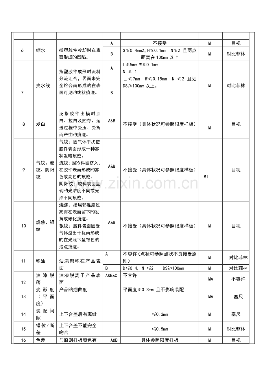 塑胶件检验标准.docx_第3页