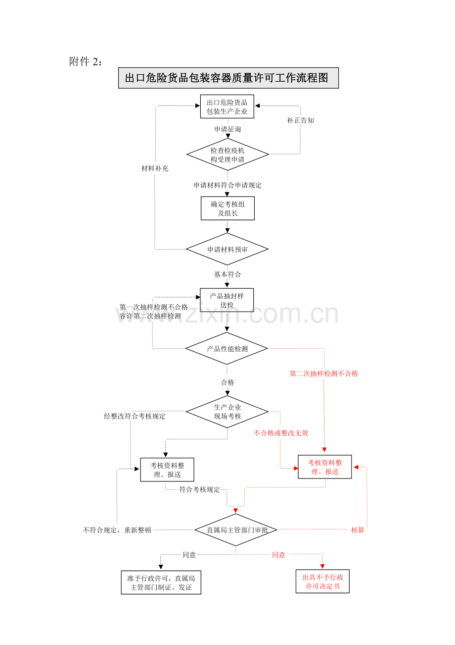 出口危险货物包装容器质量许可证程序流程图出口危险货物包解析.doc_第1页