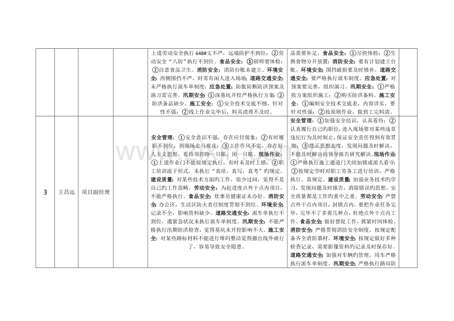 安全大检查记录表.doc_第2页