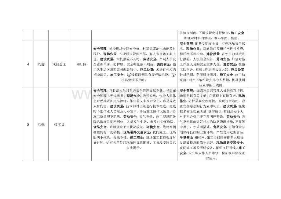 安全大检查记录表.doc_第3页