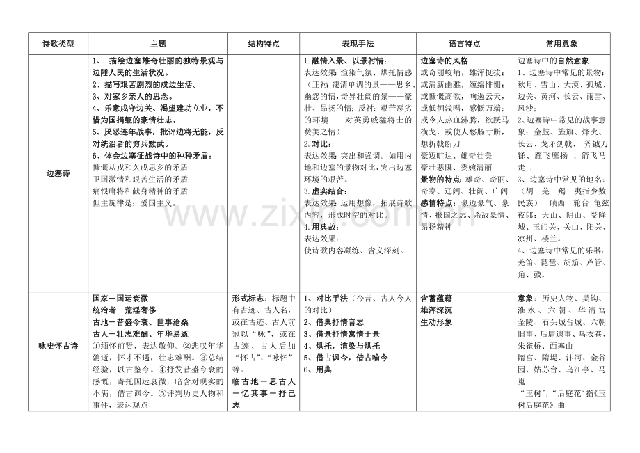 诗歌分类鉴赏表格.doc_第1页