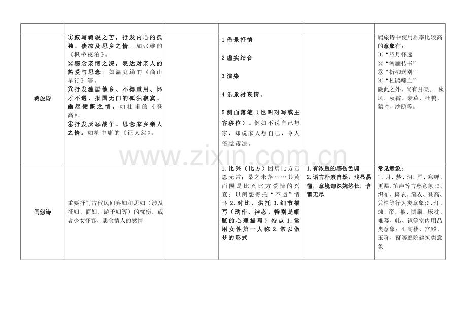 诗歌分类鉴赏表格.doc_第2页