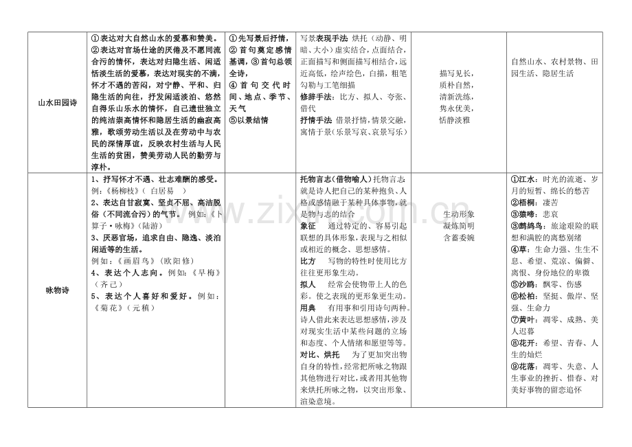 诗歌分类鉴赏表格.doc_第3页