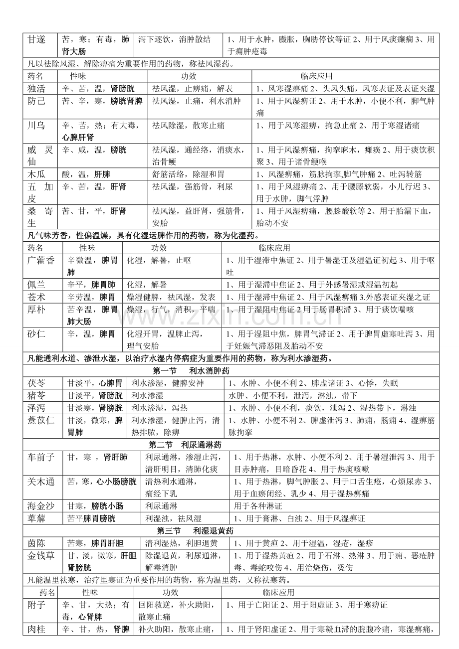 中药学表格完整版样本.doc_第3页