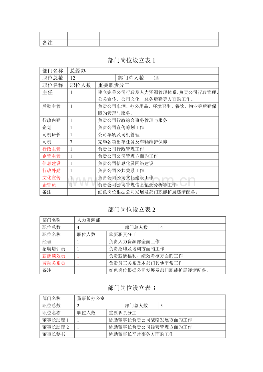 公司岗位设置表.doc_第2页