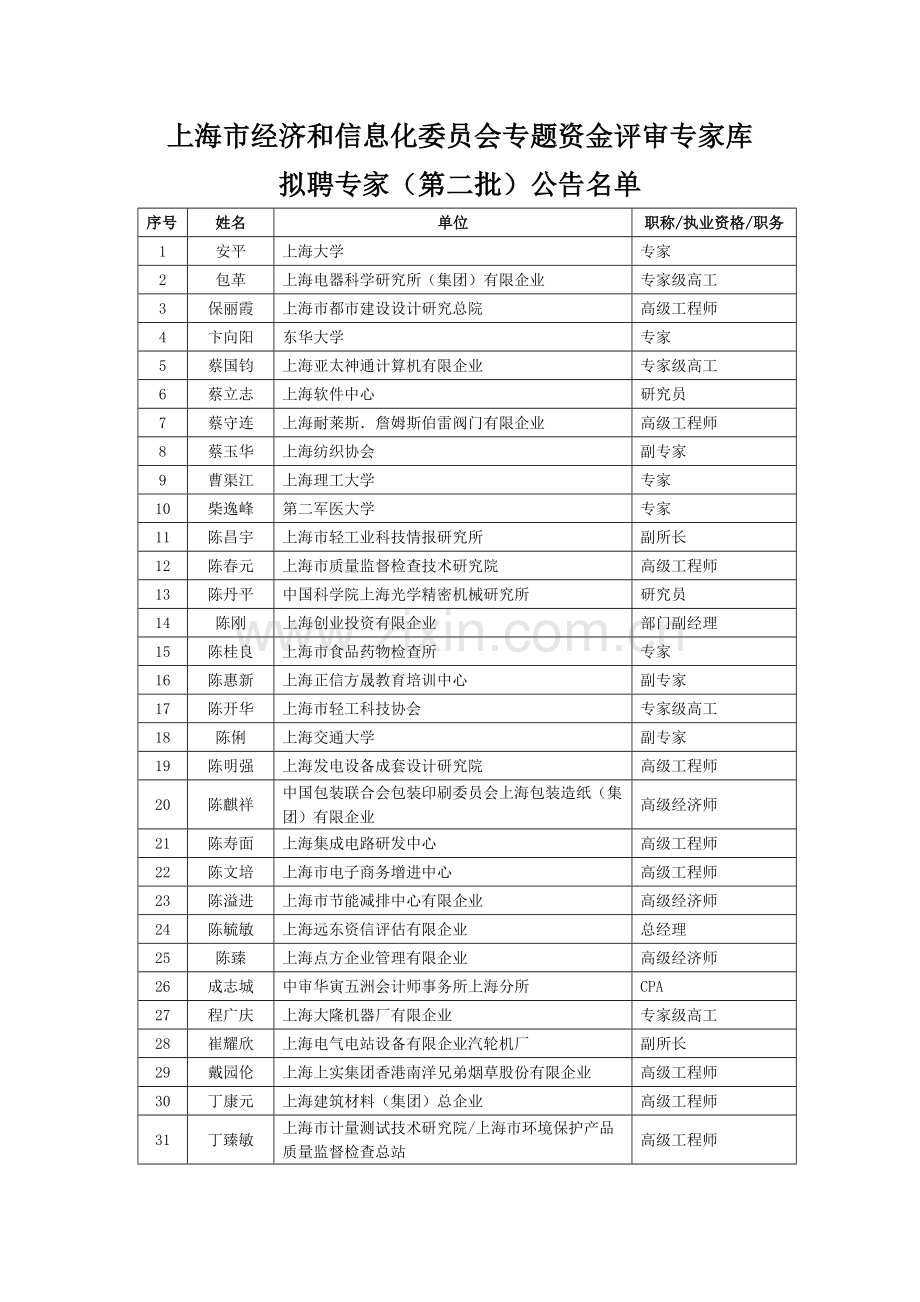 上海经济和信息化委员会专项资金评审专家库拟聘专家第二批.doc_第1页