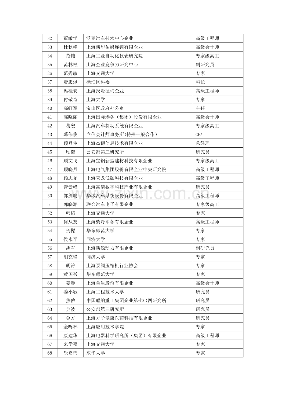 上海经济和信息化委员会专项资金评审专家库拟聘专家第二批.doc_第2页