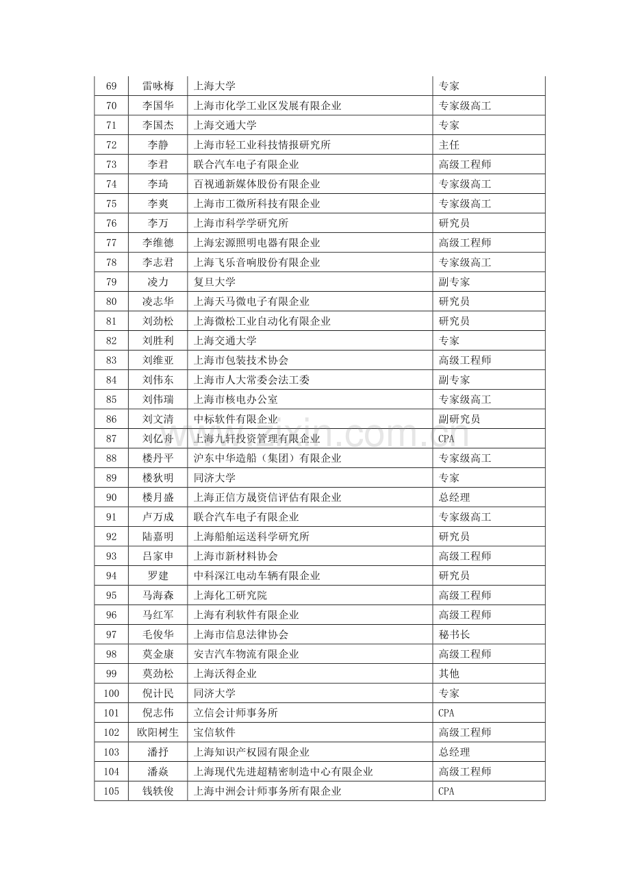 上海经济和信息化委员会专项资金评审专家库拟聘专家第二批.doc_第3页