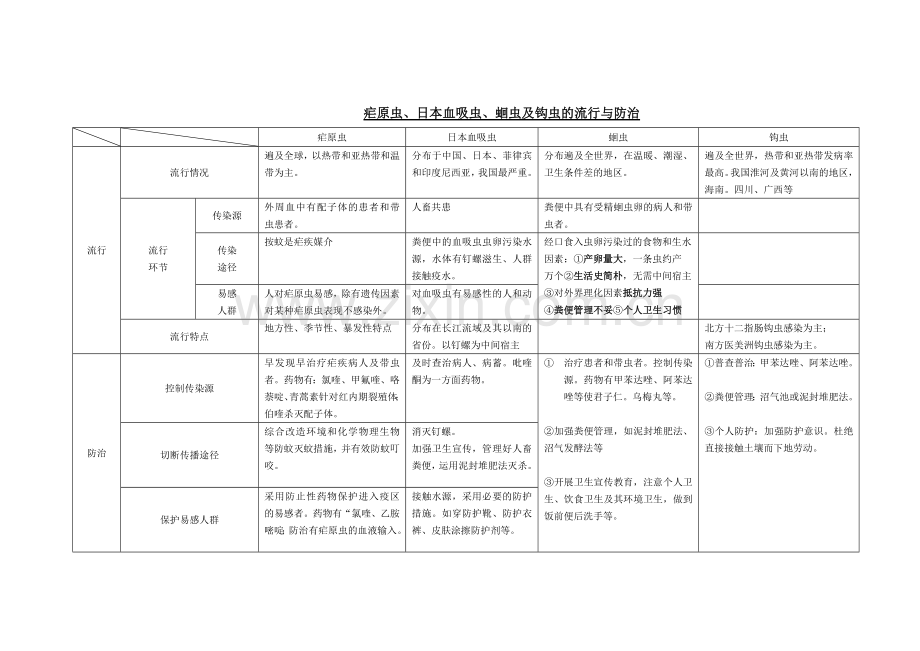 医学寄生虫学表格总结.doc_第1页