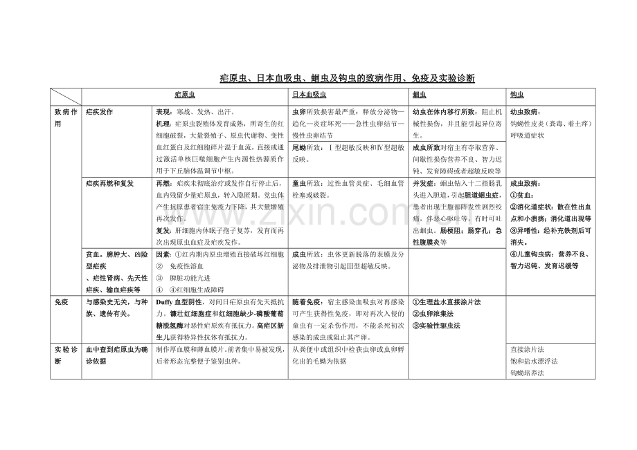 医学寄生虫学表格总结.doc_第2页