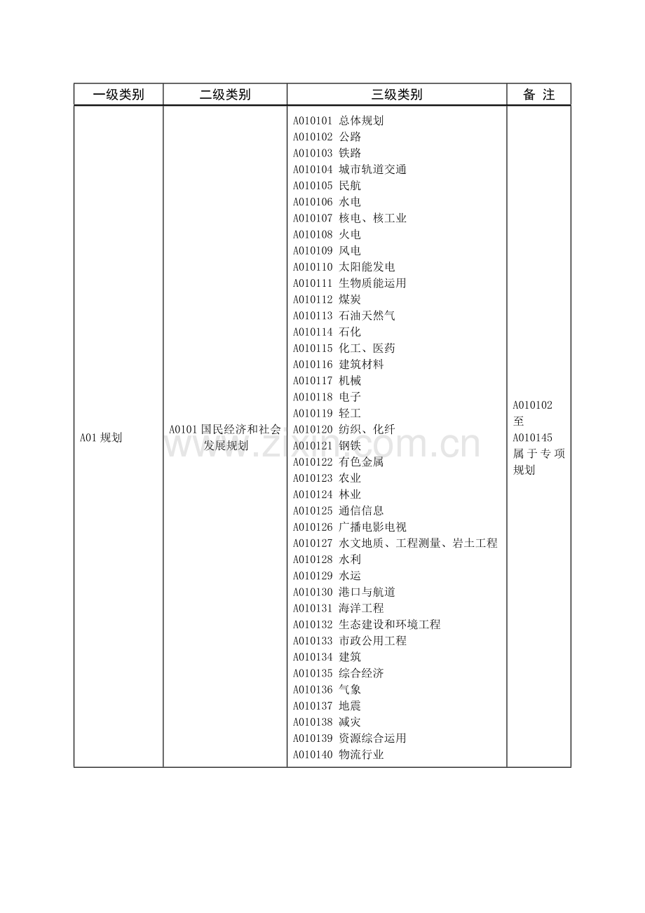 采购评审专家专业分类表.doc_第3页