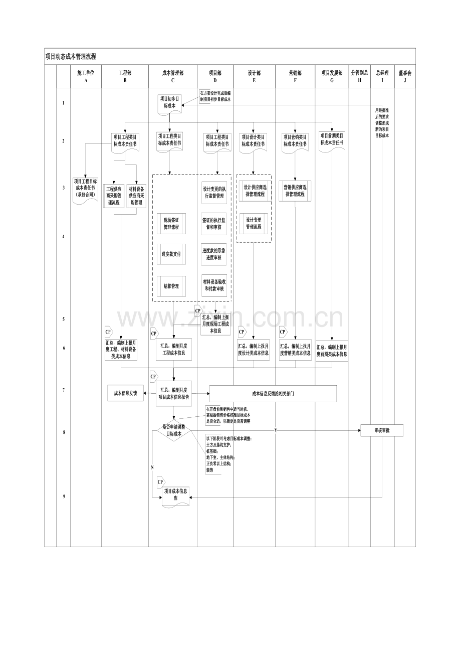 项目的动态成本管理流程.doc_第2页