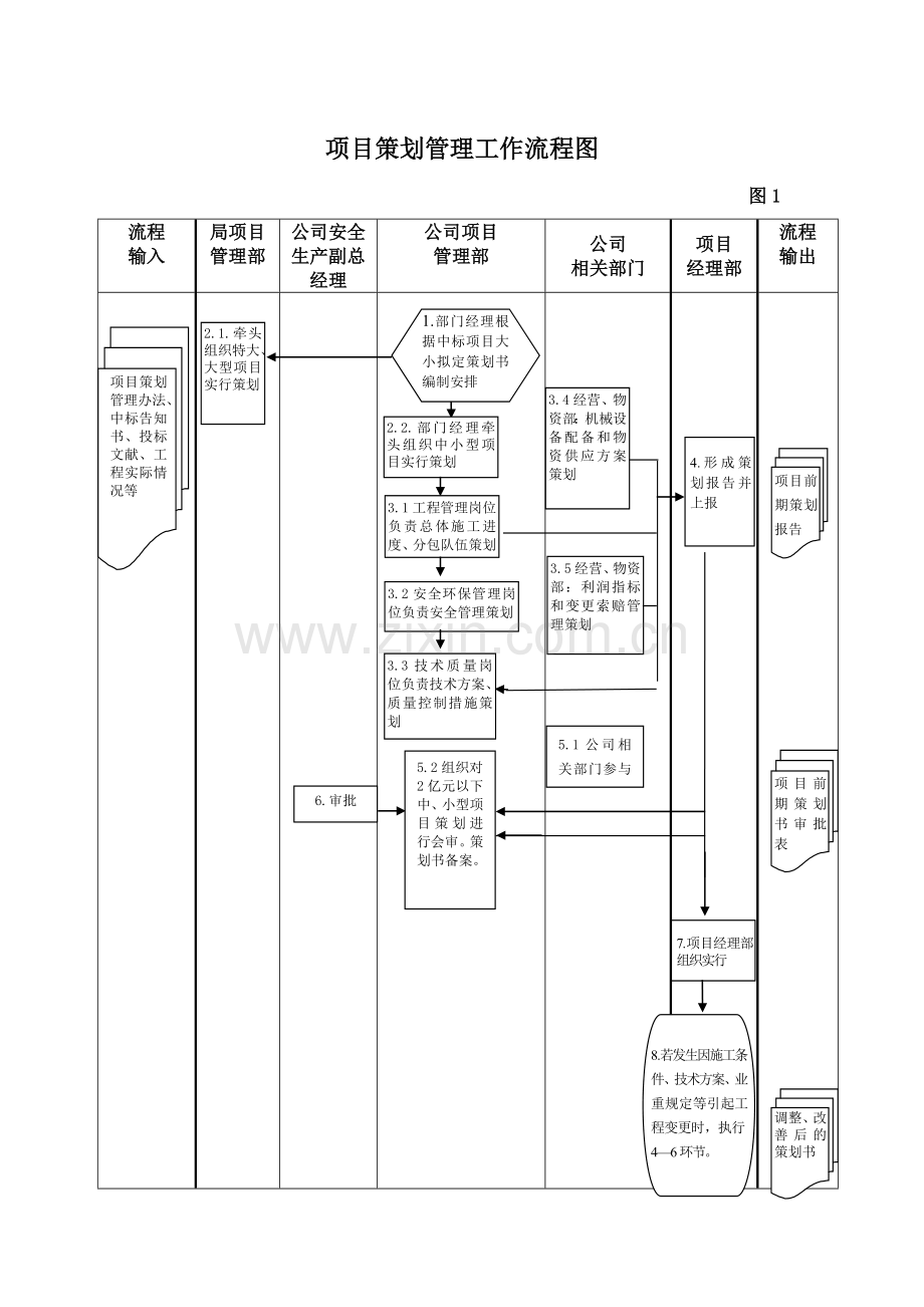 项目管理部工作流程.docx_第1页