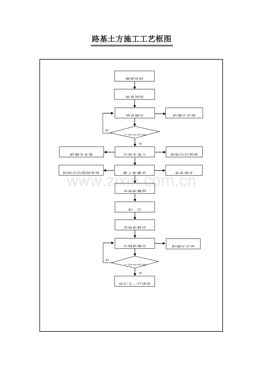 路基土方施工工艺框图模板.doc_第2页
