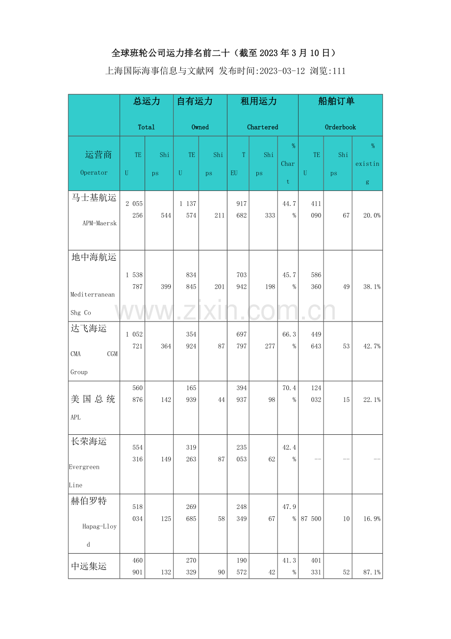 全球前大班轮公司.doc_第1页