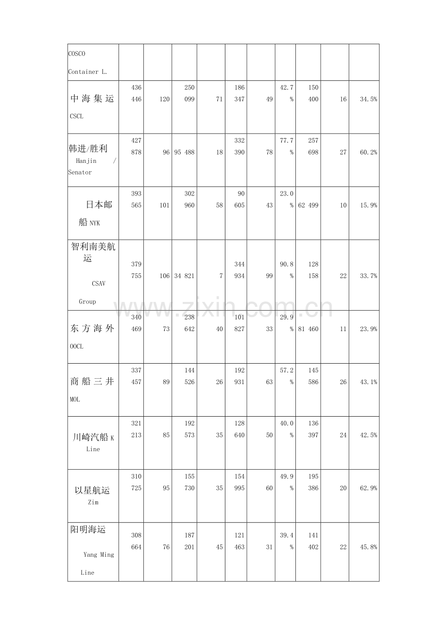 全球前大班轮公司.doc_第2页