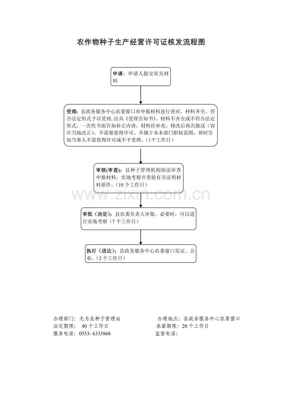 农作物种子生产经营许可证核发流程图.doc_第1页