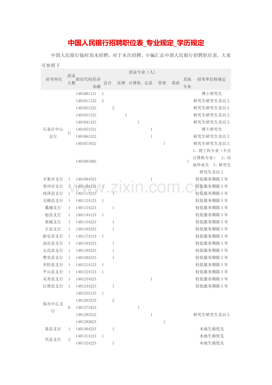 中国人民银行招聘职位表-专业要求-学历要求.doc_第1页