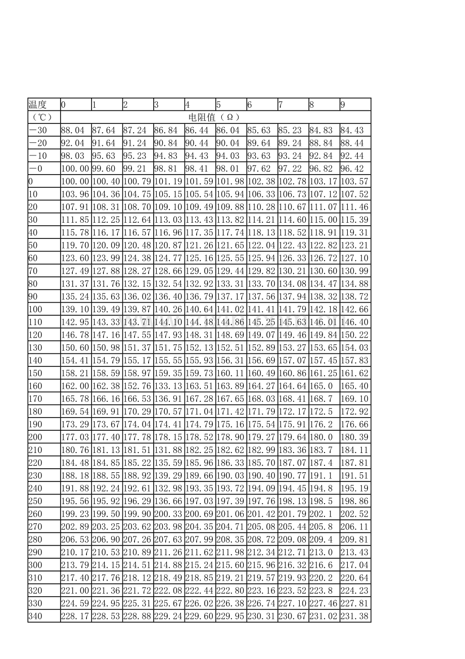 电阻阻值和温度关系表.doc_第2页